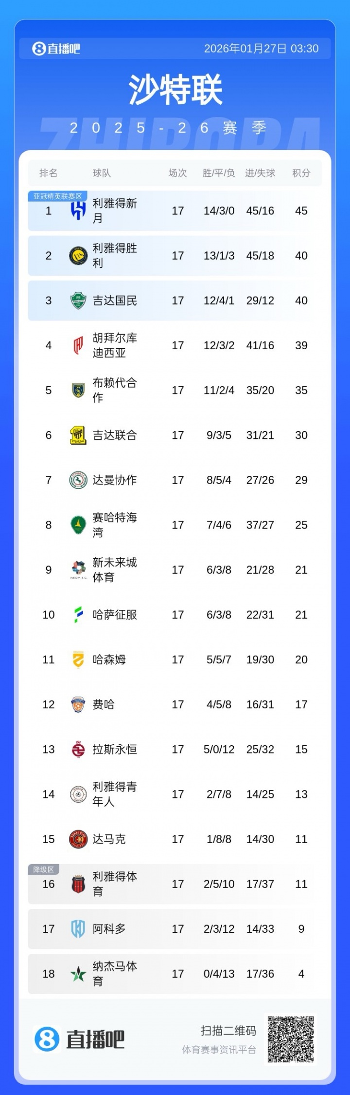 世界杯直播-追分不易！沙特联积分榜：胜利3连败后3连胜，距榜首新月5分