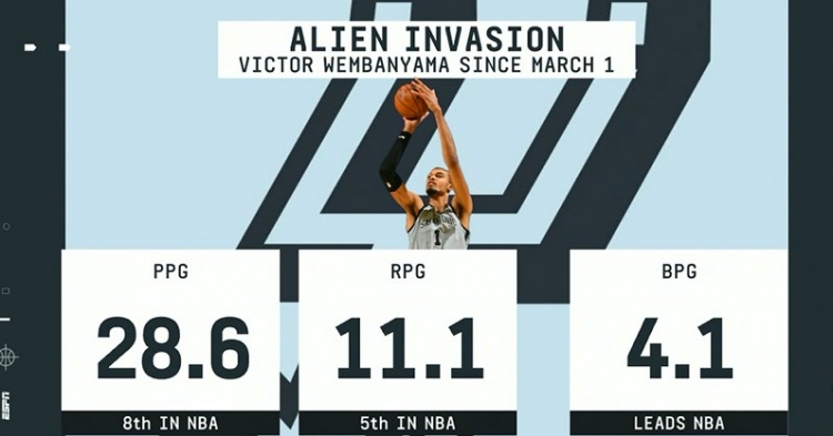 体育在线直播高清免费观看-毁天灭地！3月以来文班场均4.1帽领跑全联盟 28.6分第8&amp;11.1板第5